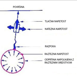 Neeksplozivno raztezno sredstvo za rušenje - TISTO