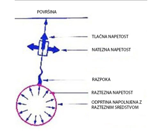 Neeksplozivno raztezno sredstvo za rušenje - TISTO